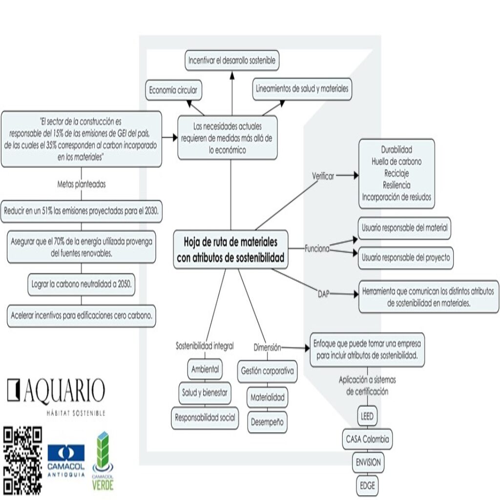 Hoja de ruta de materiales con atributos sostenibles